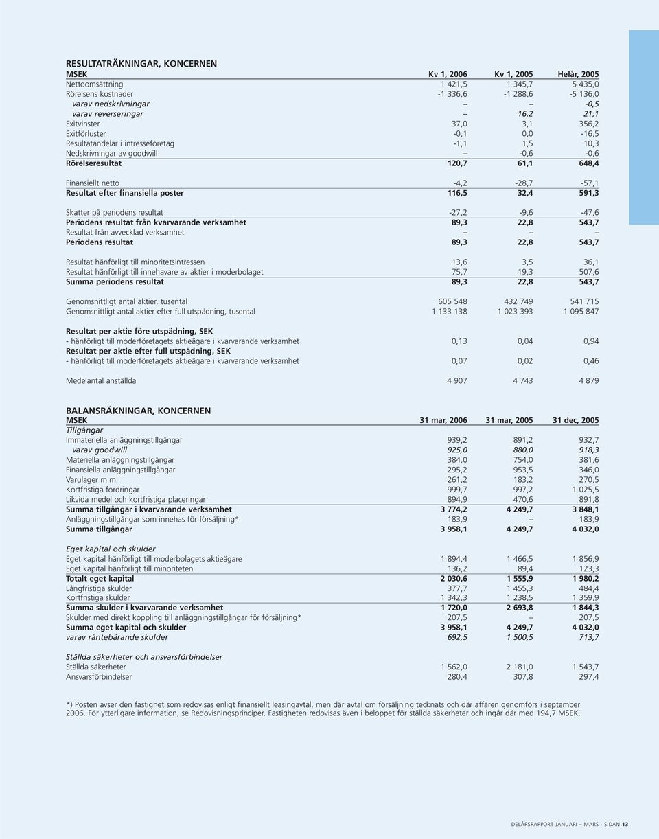 -4,2-28,7-57,1 Resultat efter finansiella poster 116,5 32,4 591,3 Skatter på periodens resultat -27,2-9,6-47,6 Periodens resultat från kvarvarande verksamhet 89,3 22,8 543,7 Resultat från avvecklad