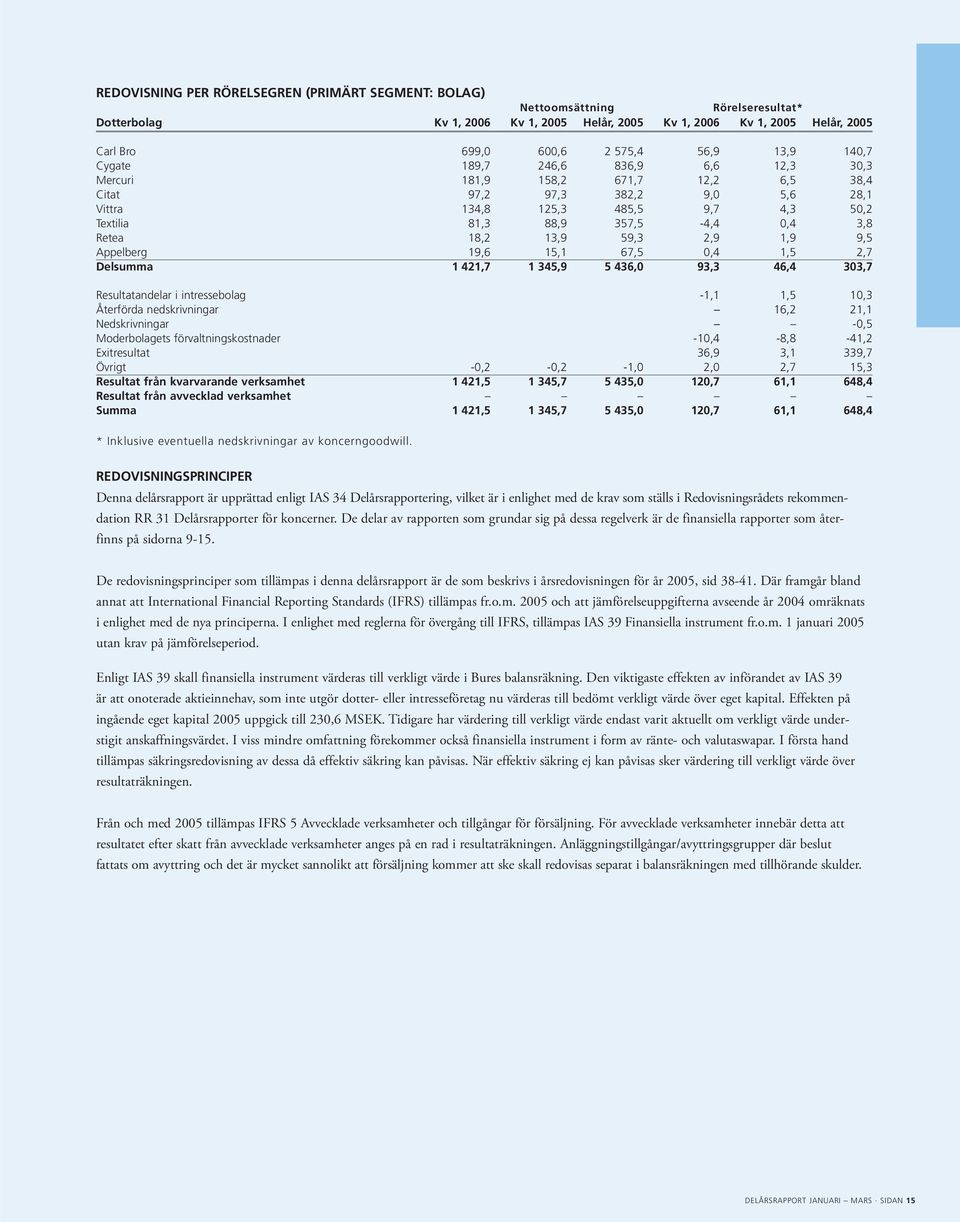 Retea 18,2 13,9 59,3 2,9 1,9 9,5 Appelberg 19,6 15,1 67,5 0,4 1,5 2,7 Delsumma 1 421,7 1 345,9 5 436,0 93,3 46,4 303,7 Resultatandelar i intressebolag -1,1 1,5 10,3 Återförda nedskrivningar 16,2 21,1