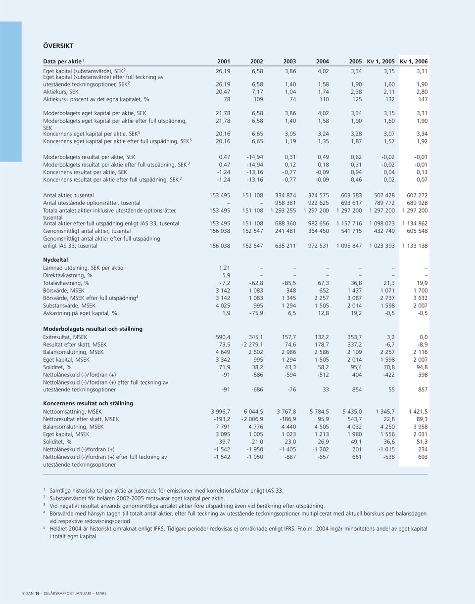 Moderbolagets eget kapital per aktie, SEK 21,78 6,58 3,86 4,02 3,34 3,15 3,31 Moderbolagets eget kapital per aktie efter full utspädning, 21,78 6,58 1,40 1,58 1,90 1,60 1,90 SEK Koncernens eget