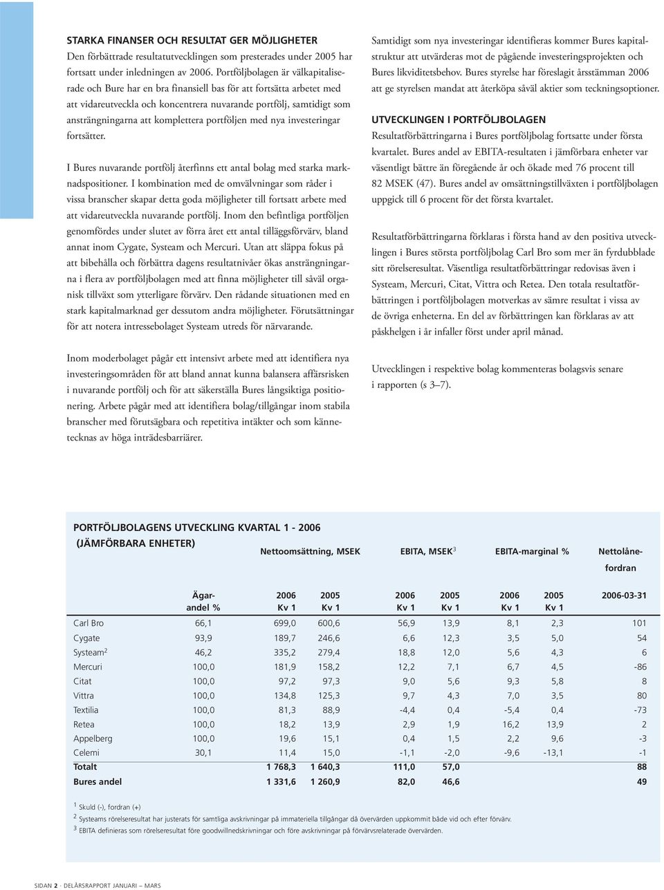 komplettera portföljen med nya investeringar fortsätter. I Bures nuvarande portfölj återfinns ett antal bolag med starka marknadspositioner.