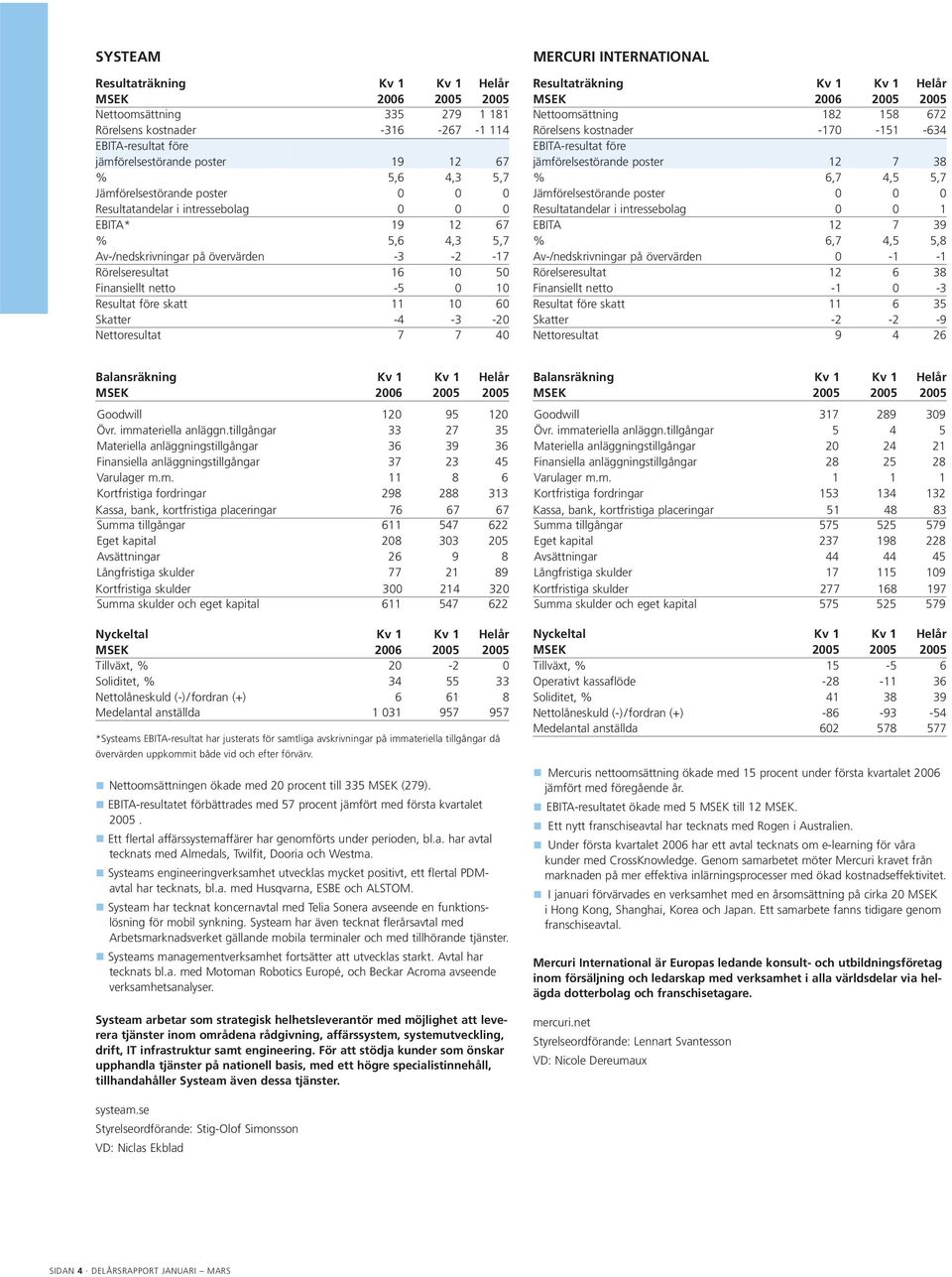 INTERNATIONAL Nettoomsättning 182 158 672 Rörelsens kostnader -170-151 -634 jämförelsestörande poster 12 7 38 % 6,7 4,5 5,7 Jämförelsestörande poster 0 0 0 Resultatandelar i intressebolag 0 0 1 EBITA