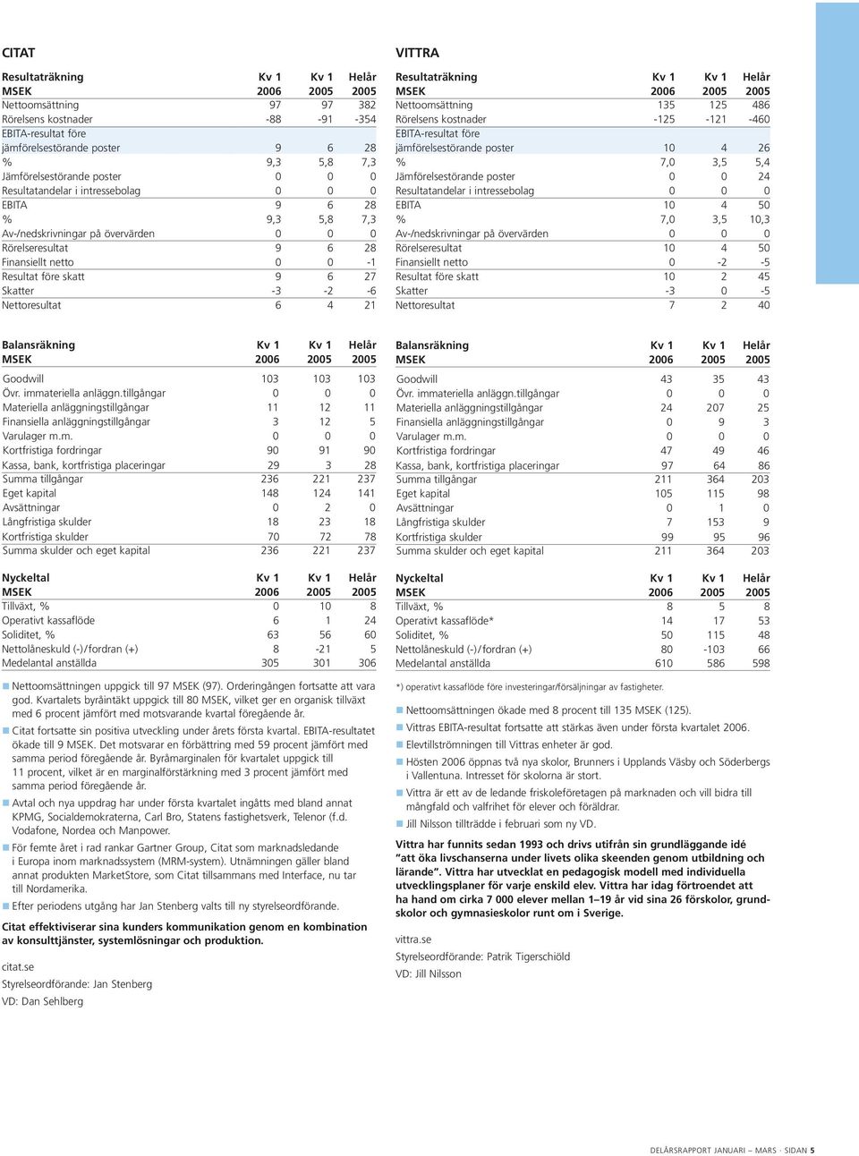 Rörelsens kostnader -125-121 -460 jämförelsestörande poster 10 4 26 % 7,0 3,5 5,4 Jämförelsestörande poster 0 0 24 Resultatandelar i intressebolag 0 0 0 EBITA 10 4 50 % 7,0 3,5 10,3