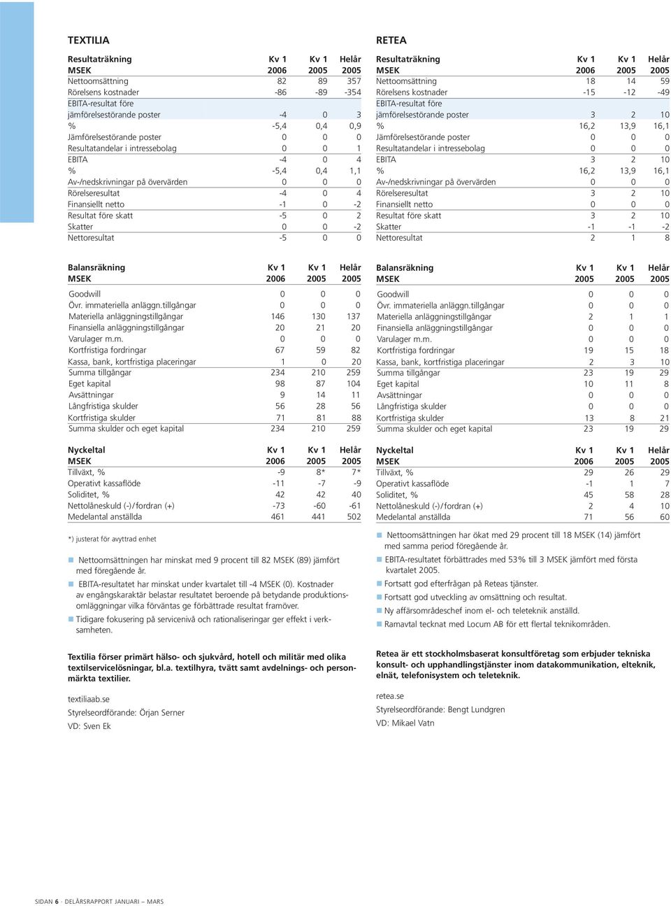 Rörelsens kostnader -15-12 -49 jämförelsestörande poster 3 2 10 % 16,2 13,9 16,1 Jämförelsestörande poster 0 0 0 Resultatandelar i intressebolag 0 0 0 EBITA 3 2 10 % 16,2 13,9 16,1 Av-/nedskrivningar