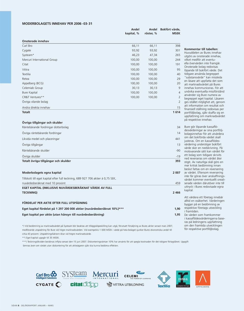 Bure Kapital 100,00 100,00 4 CR&T Ventures** 100,00 100,00 2 Övriga vilande bolag 2 Andra direkta innehav 15 Totalt 1 614 Övriga tillgångar och skulder Räntebärande fordringar dotterbolag 34 Övriga