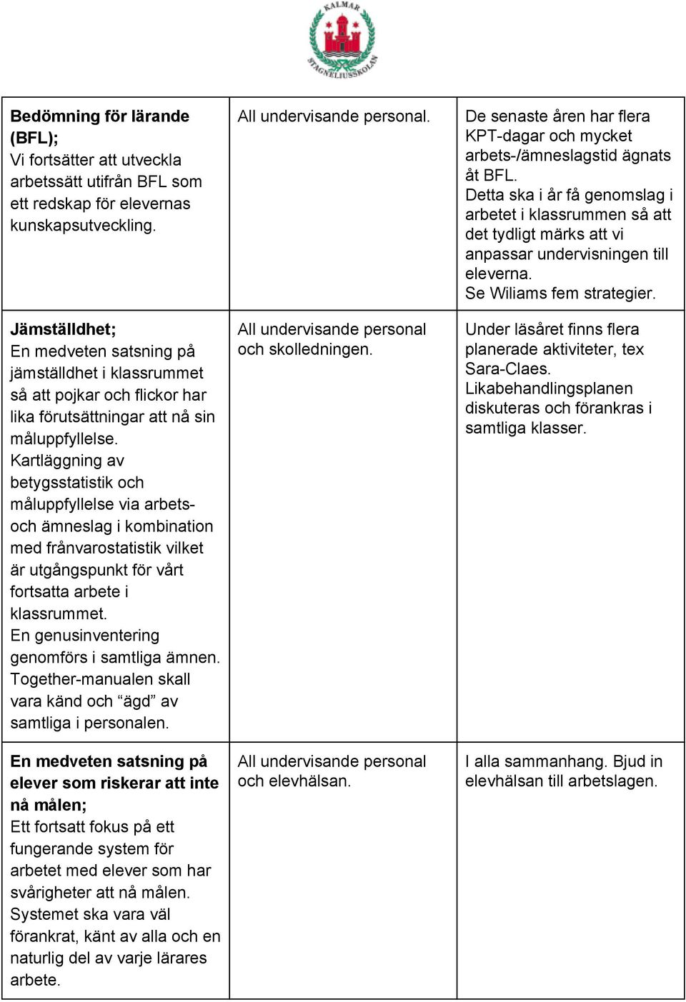 Kartläggning av betygsstatistik och måluppfyllelse via arbetsoch ämneslag i kombination med frånvarostatistik vilket är utgångspunkt för vårt fortsatta arbete i klassrummet.