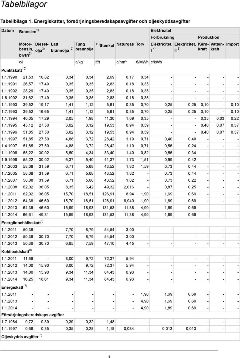 Naturgas 11) Stenkol Tung brännolja Lätt brännolja 12) Diesel olja 3) Motor bensin, blyfri 2) c/kwh /MWh c/nm³ /t c/kg c/l Punktskatt 10) 0,34 0,17 2,69 0,34 0,34 16,82 21,53 1.1.1990 0,18 2,83 17,49 26,57 1.