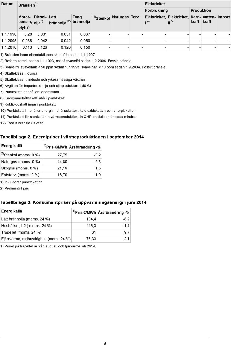 1.1993, också svavelfri sedan 1.9.2004. Fossilt bränsle 