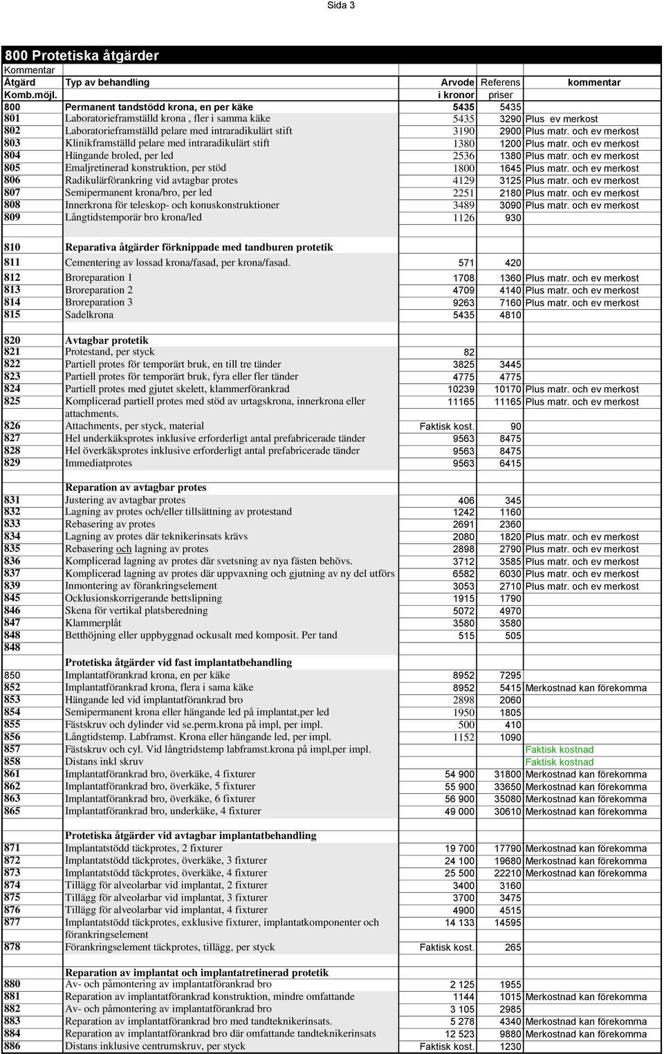 och ev merkost 805 Emaljretinerad konstruktion, per stöd 1800 1645 Plus matr. och ev merkost 806 Radikulärförankring vid avtagbar protes 4129 3125 Plus matr.