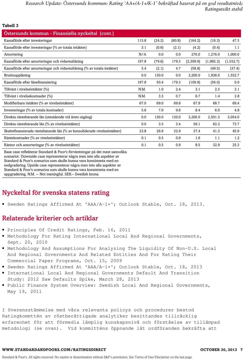 7) Kassaflöde efter amorteringar och vidareutlåning (% av totala intäkter) 5.4 (2.1) 4.7 (58.8) (49.5) (37.4) Bruttoupplåning 0.0 130.0 0.0 2,200.0 1,936.0 1,552.