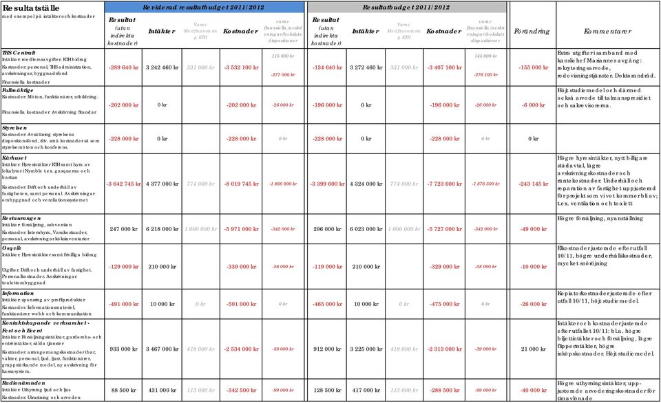 Förändring Kommentarer THS Centralt Intäkter: medlemsavgifter, KTH bidrag Kostnader: personal, THS administration, avskrivningar, byggnadsfond Finansiella kostnader Fullmäktige Kostnader: Möten,