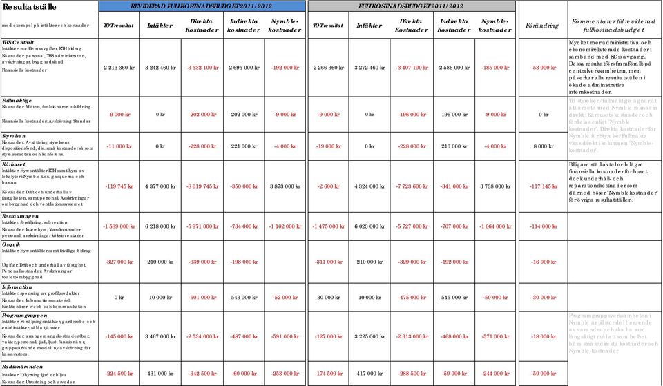 personal, THS administration, avskrivningar, byggnadsfond Finansiella kostnader Fullmäktige Kostnader: Möten, funktionärer, utbildning.