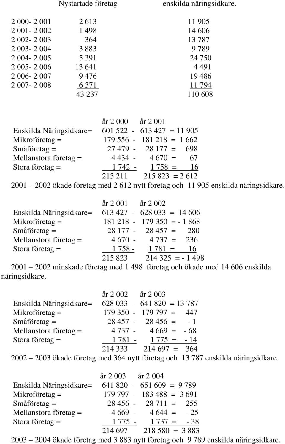 237 110 608 år 2 000 år 2 001 Enskilda Näringsidkare= 601 522-613 427 = 11 905 Mikroföretag = 179 556-181 218 = 1 662 Småföretag = 27 479-28 177 = 698 Mellanstora företag = 4 434-4 670 = 67 Stora