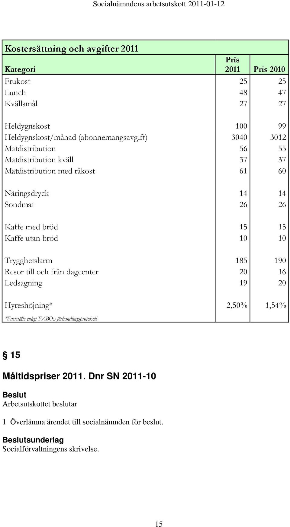 bröd 15 15 Kaffe utan bröd 10 10 Trygghetslarm 185 190 Resor till och från dagcenter 20 16 Ledsagning 19 20 Hyreshöjning* 2,50% 1,54% *Fastställs enligt FABO:s