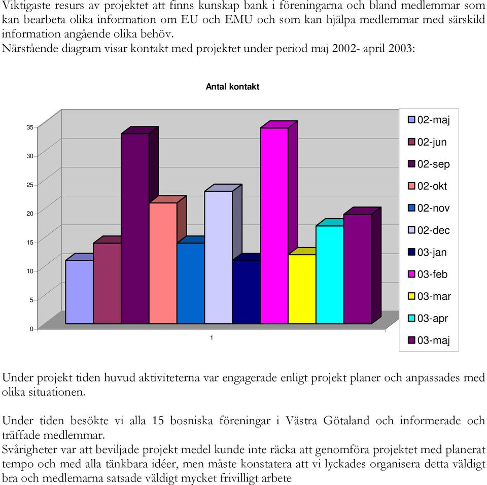 Närstående diagram visar kontakt med projektet under period maj 2002- april 2003: Antal kontakt 35 30 25 20 15 10 5 0 1 02-maj 02-jun 02-sep 02-okt 02-nov 02-dec 03-jan 03-feb 03-mar 03-apr 03-maj