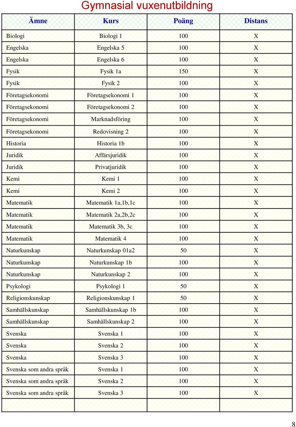 100 X Kemi Kemi 1 100 X Kemi Kemi 2 100 X Matematik Matematik 1a,1b,1c 100 X Matematik Matematik 2a,2b,2c 100 X Matematik Matematik 3b, 3c 100 X Matematik Matematik 4 100 X Naturkunskap Naturkunskap