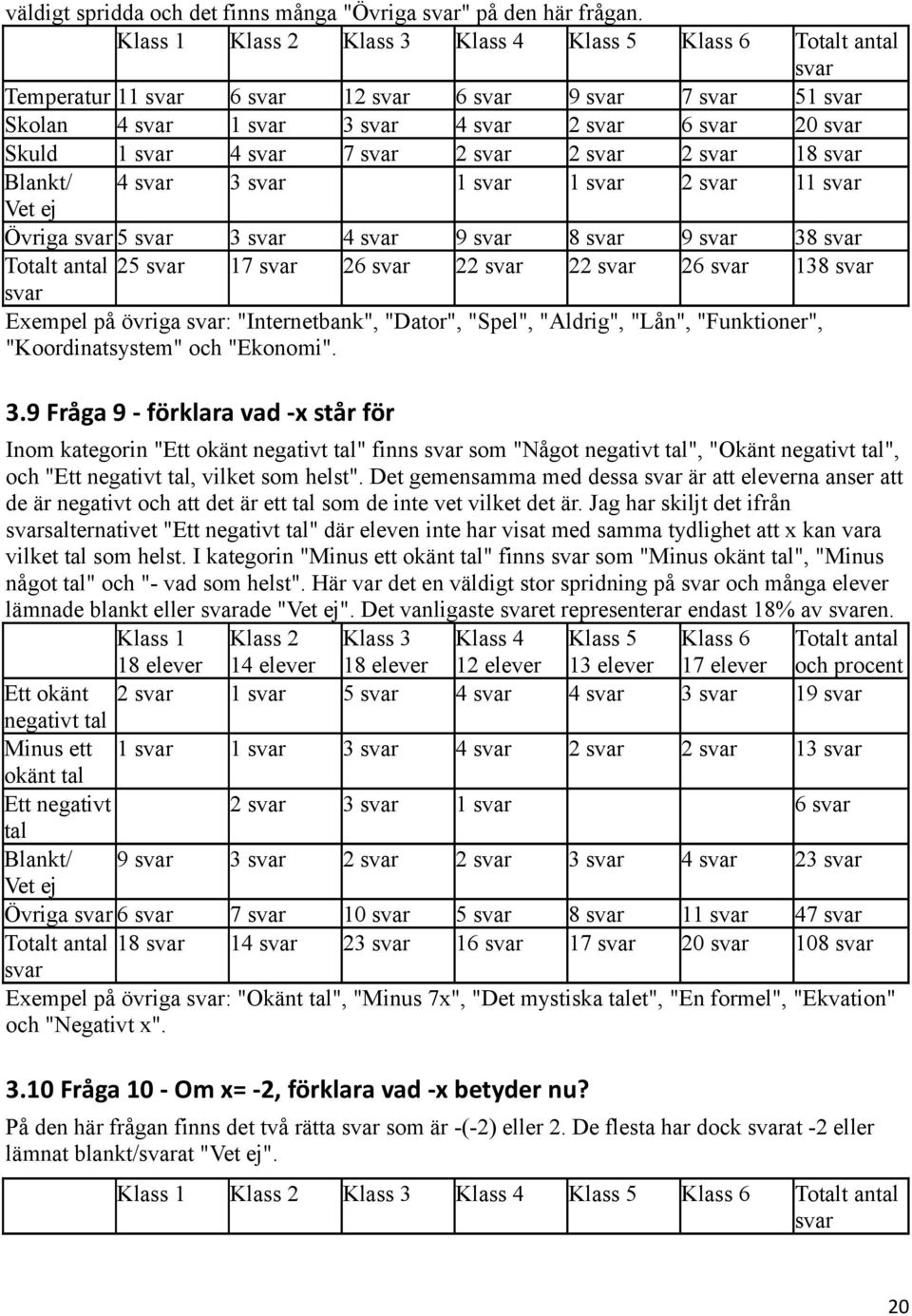 17 26 22 22 26 138 Exempel på övriga : "Internetbank", "Dator", "Spel", "Aldrig", "Lån", "Funktioner", "Koordinatsystem" och "Ekonomi". 3.