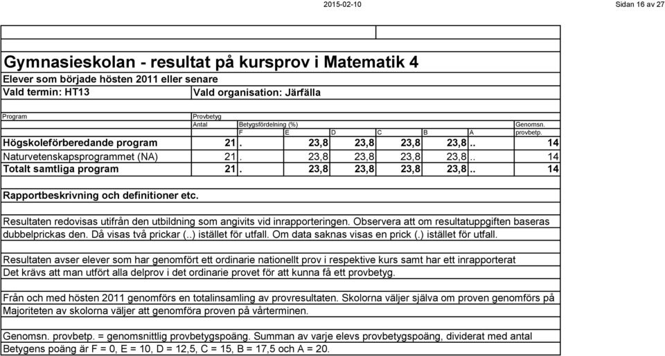 23,8 23,8 23,8 23,8.. 14 Resultaten redovisas utifrån den utbildning som angivits vid inrapporteringen. Observera att om resultatuppgiften baseras dubbelprickas den. Då visas två prickar (.