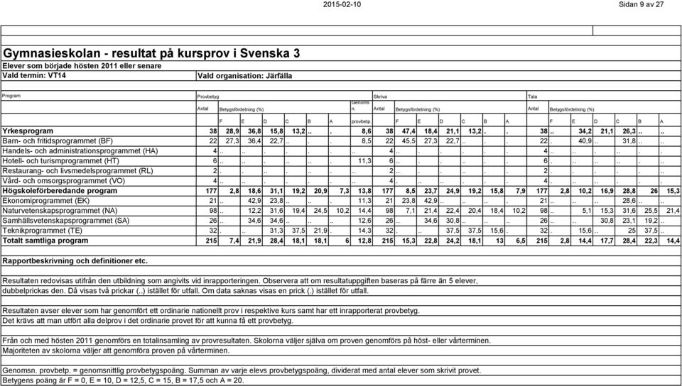 .. 8,6 38 47,4 18,4 21,1 13,2.. 38.. 34,2 21,1 26,3.... Barn- och fritidsprogrammet (BF) 22 27,3 36,4 22,7.... 8,5 22 45,5 27,3 22,7.... 22. 40,9.. 31,8.... Handels- och administrationsprogrammet (HA) 4.