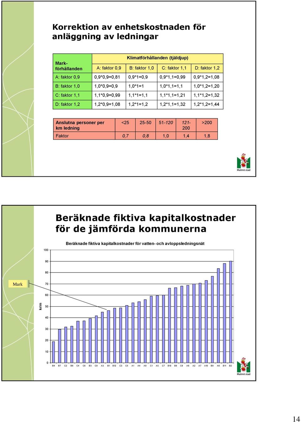 1,2*1=1,2 1,2*1,1=1,32 1,2*1,2=1,44 Anslutna personer per km ledning <25 25-50 51-120 121-200 >200 Faktor 0,7 0,8 1,0 1,4 1,8 Beräknade fiktiva kapitalkostnader för de jämförda kommunerna 100