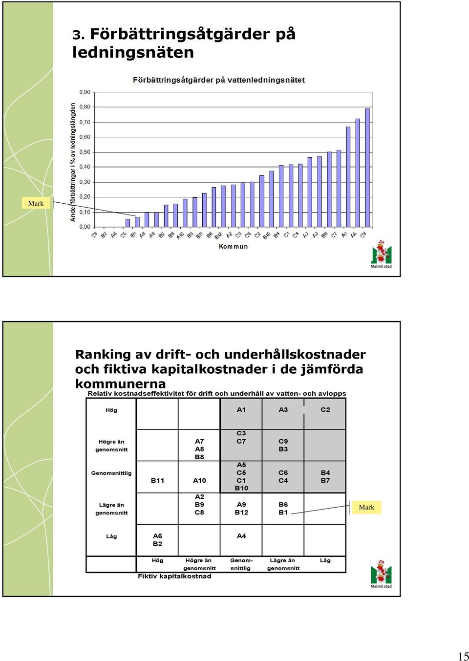 C2 C3 Högre än A7 C7 C9 genomsnitt A8 B3 B8 A5 Genomsnittlig C5 C6 B4 B11 A10 C1 C4 B7 B10 A2 Lägre än B9 A9 B6