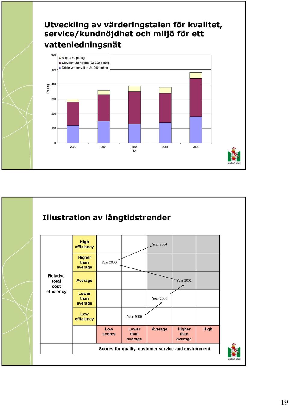 2003 2004 År Illustration av långtidstrender High efficiency Year 2004 Higher than average Year 2003 Relative total cost efficiency Average Year 2002 Lower