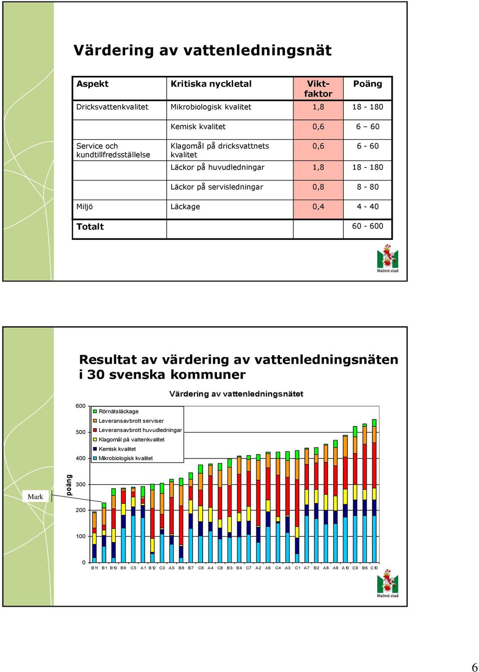 Resultat av värdering av vattenledningsnäten i 30 svenska kommuner Värdering av vattenledningsnätet 600 500 400 Rörnätsläckage Leveransavbrott serviser Leveransavbrott