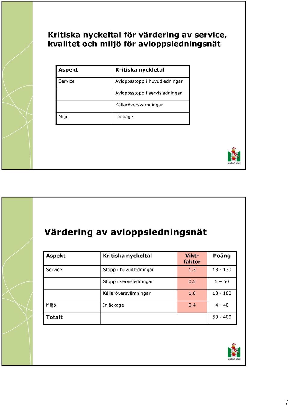 Läckage Värdering av avloppsledningsnät Aspekt Kritiska nyckeltal Viktfaktor Poäng Service Stopp i