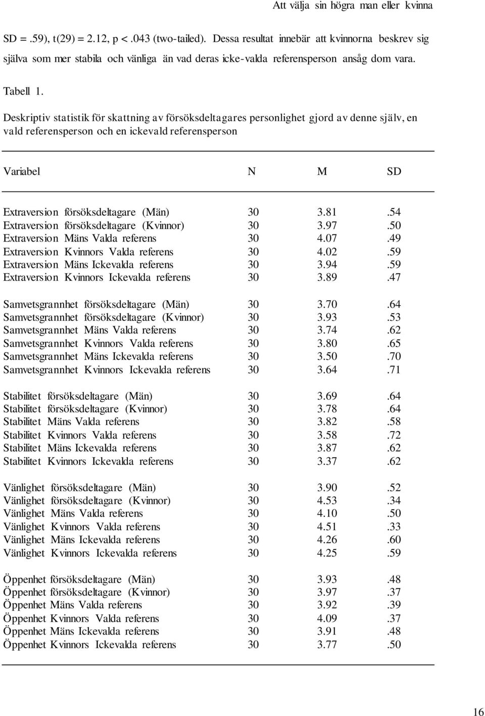 3.81.54 Extraversion försöksdeltagare (Kvinnor) 30 3.97.50 Extraversion Mäns Valda referens 30 4.07.49 Extraversion Kvinnors Valda referens 30 4.02.59 Extraversion Mäns Ickevalda referens 30 3.94.