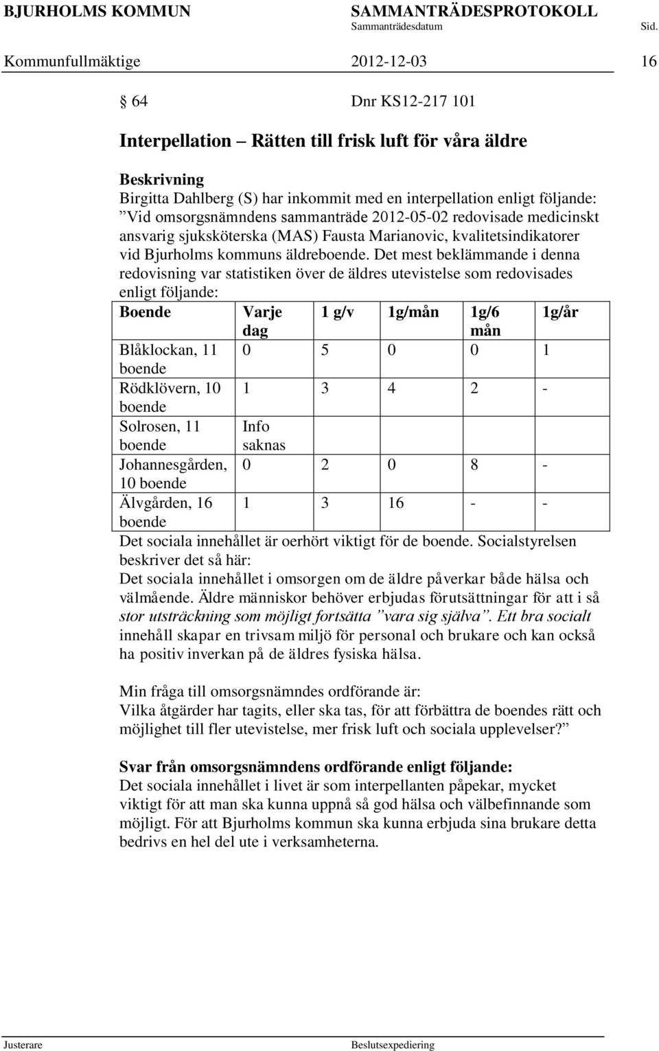 Det mest beklämmande i denna redovisning var statistiken över de äldres utevistelse som redovisades enligt följande: Boende Varje 1 g/v 1g/mån 1g/6 1g/år dag mån Blåklockan, 11 0 5 0 0 1 boende