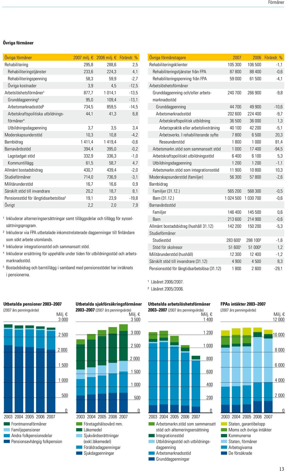 95,0 109,4-13,1 Arbetsmarknadsstöd³ 734,5 859,5-14,5 Arbetskraftspolitiska utbildningsförmåner 44,1 41,3 6,8 4 Utbildningsdagpenning 3,7 3,5 3,4 Moderskapsunderstöd 10,3 10,8-4,2 Barnbidrag 1 411,4 1