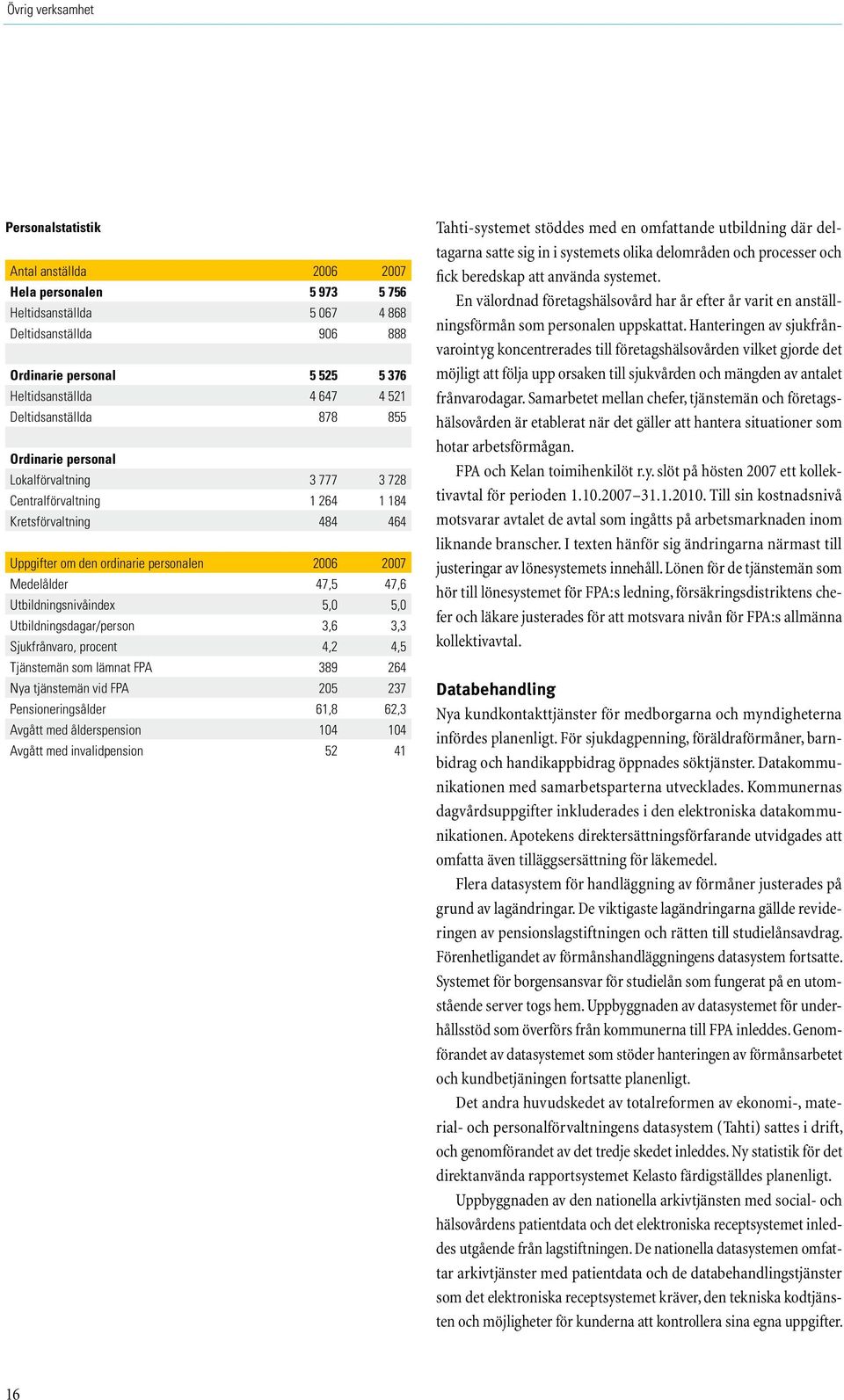 47,6 Utbildningsnivåindex 5,0 5,0 Utbildningsdagar/person 3,6 3,3 Sjukfrånvaro, procent 4,2 4,5 Tjänstemän som lämnat FPA 389 264 Nya tjänstemän vid FPA 205 237 Pensioneringsålder 61,8 62,3 Avgått