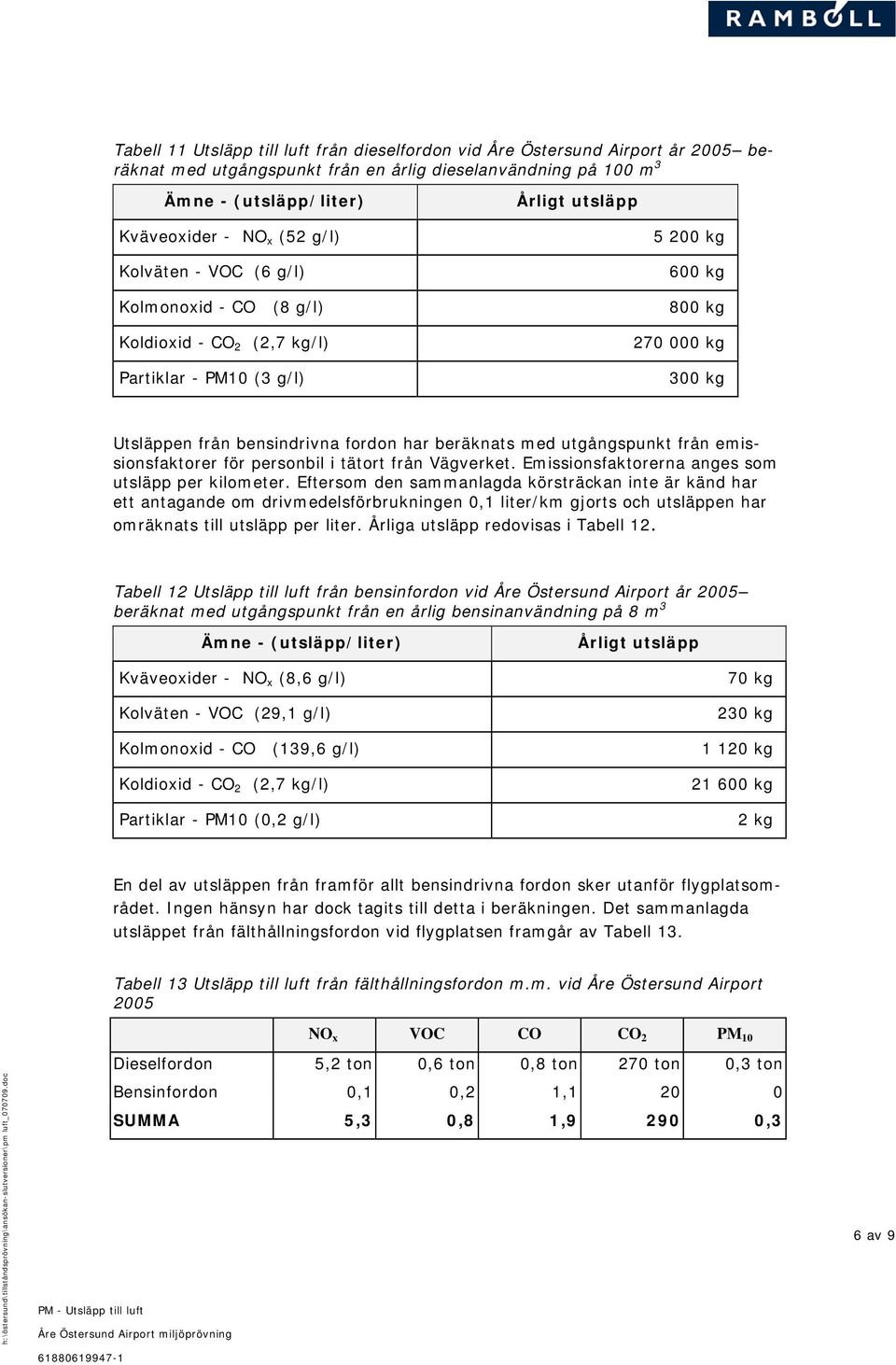 beräknats med utgångspunkt från emissionsfaktorer för personbil i tätort från Vägverket. Emissionsfaktorerna anges som utsläpp per kilometer.