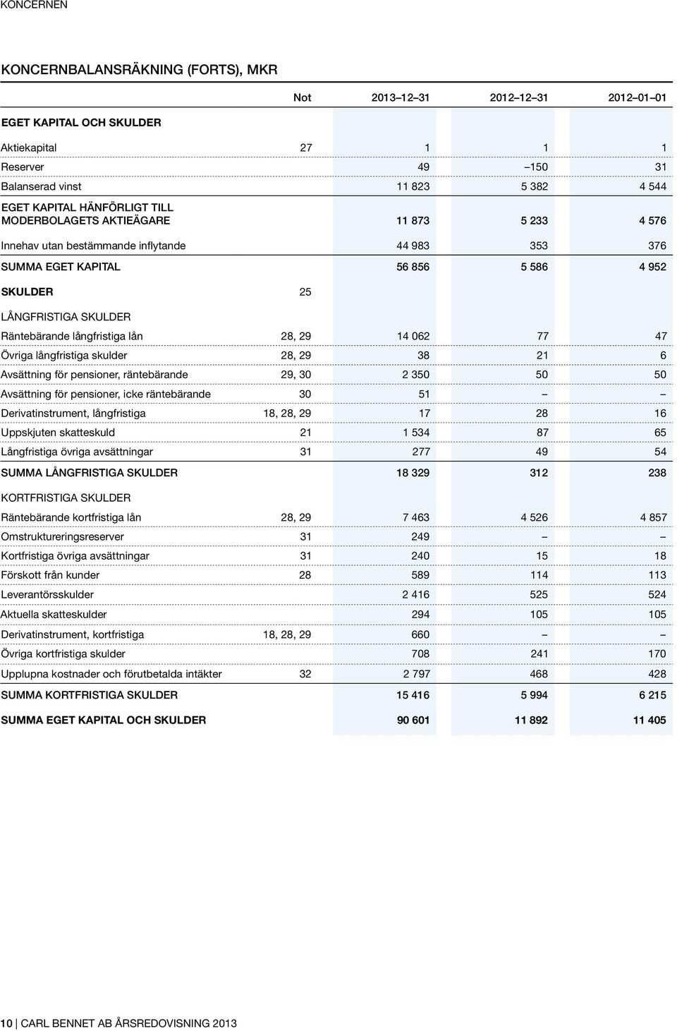 långfristiga lån 28, 29 14 062 77 47 Övriga långfristiga skulder 28, 29 38 21 6 Avsättning för pensioner, räntebärande 29, 30 2 350 50 50 Avsättning för pensioner, icke räntebärande 30 51