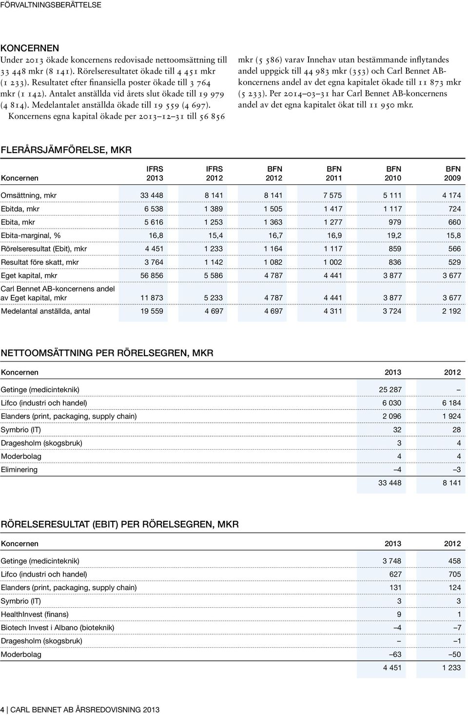 Koncernens egna kapital ökade per 2013 12 31 till 56 856 mkr (5 586) varav Innehav utan bestämmande inflytandes andel uppgick till 44 983 mkr (353) och Carl Bennet ABkoncernens andel av det egna