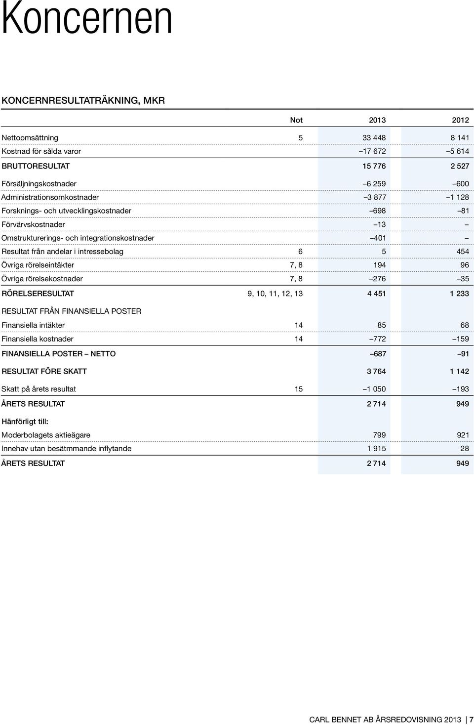 194 96 Övriga rörelsekostnader 7, 8 276 35 Rörelseresultat 9, 10, 11, 12, 13 4 451 1 233 Resultat från finansiella poster Finansiella intäkter 14 85 68 Finansiella kostnader 14 772 159 Finansiella