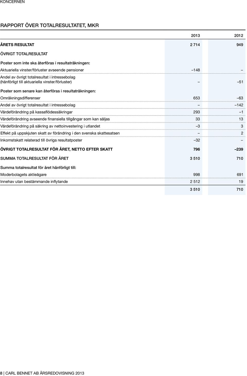 totalresultat i intressebolag 142 Värdeförändring på kassaflödessäkringar 293 1 Värdeförändring avseende finansiella tillgångar som kan säljas 33 13 Värdeförändring på säkring av nettoinvestering i