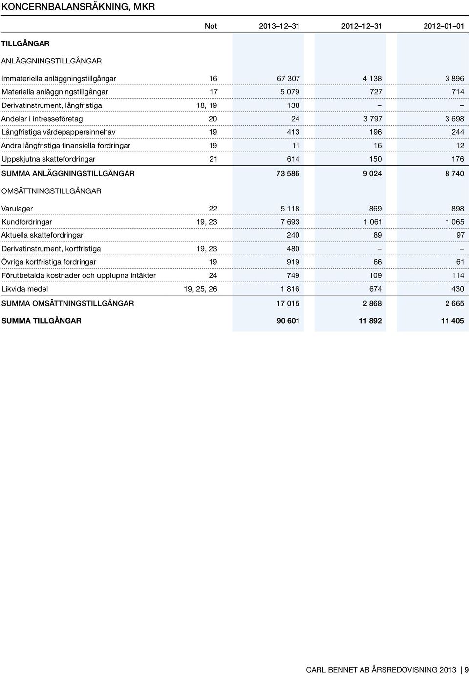 Uppskjutna skattefordringar 21 614 150 176 Summa anläggningstillgångar 73 586 9 024 8 740 Omsättningstillgångar Varulager 22 5 118 869 898 Kundfordringar 19, 23 7 693 1 061 1 065 Aktuella