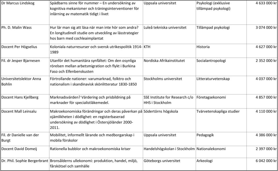 En longitudinell studie om utveckling av lässtrategier hos barn med cochleaimplantat Luleå tekniska universitet Tillämpad psykologi 3 074 000 kr Docent Per Högselius Koloniala naturresurser och