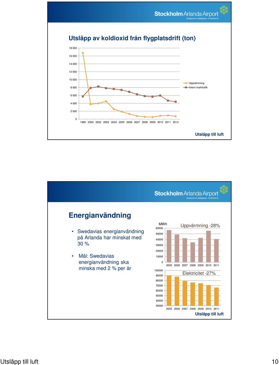 minskat med 30 % Mål: Swedavias energianvändning ska minska med 2 % per år MWh Uppvärmning -28% 60000 50000 40000 30000 20000 10000 0