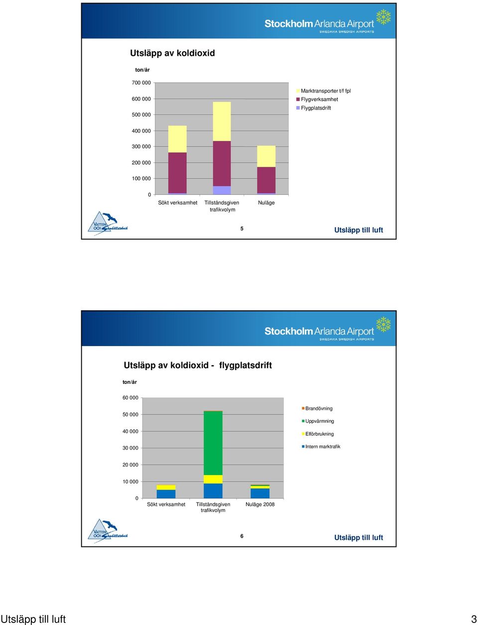 5 Utsläpp av koldioxid - flygplatsdrift ton/år 60 000 50 000 40 000 30 000 Brandövning Uppvärmning