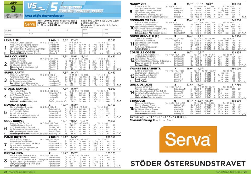 750 13: 1 0-0-0 0 Tot: 16 0-1-2 Walls Lady Li e Sugarcane Hanover Melander M U 11/12-9 5/ 1640t 0 19,1 a 188 20 Uppf: Stall Sisyfos AB, Stockholm Melander M U 12/12-9 5/ 2140 7 19,3 g 87 50 1 Äg: