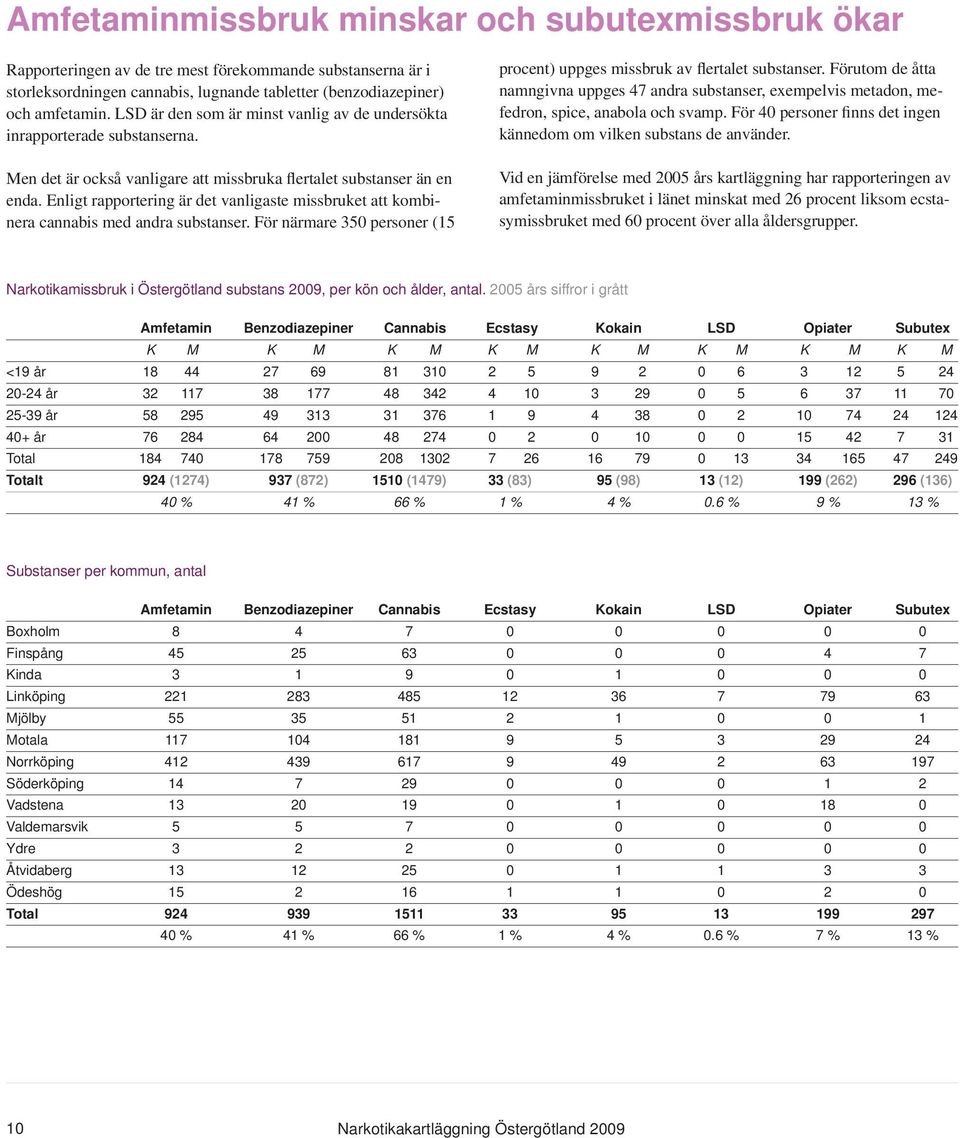 Enligt rapportering är det vanligaste missbruket att kombinera cannabis med andra substanser. För närmare 35 personer (15 procent) uppges missbruk av flertalet substanser.