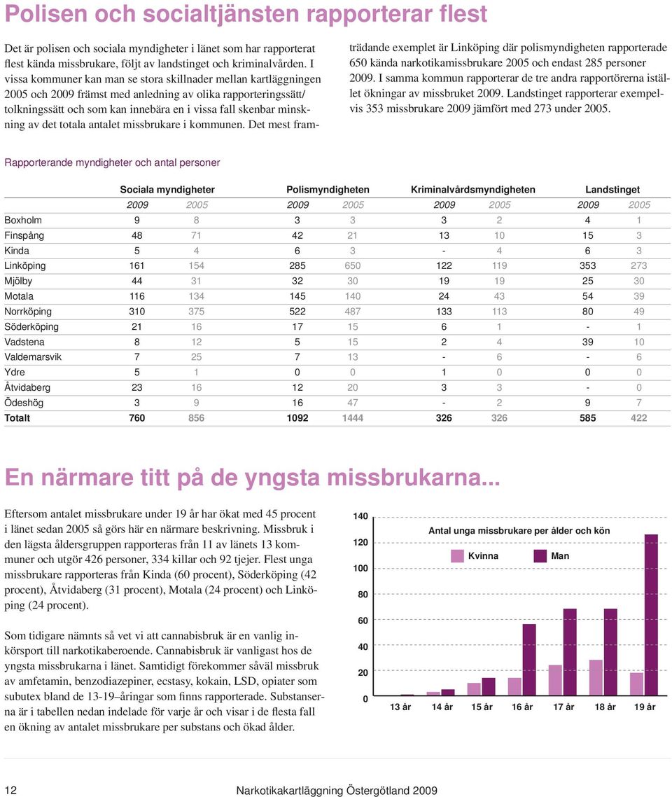det totala antalet missbrukare i kommunen. Det mest fram- trädande exemplet är Linköping där polismyndigheten rapporterade 65 kända narkotikamissbrukare 25 och endast 285 personer 29.