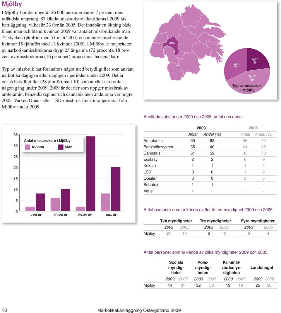 I Mjölby är majoriteten av narkotikamissbrukarna drygt 25 år gamla (72 procent). 18 procent av missbrukarna (16 personer) rapporteras ha egna barn.