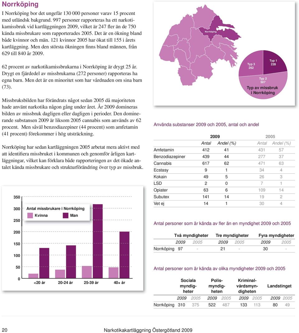 121 kvinnor 25 har ökat till 155 i årets kartläggning. Men den största ökningen finns bland männen, från 629 till 84 år 29. 62 procent av narkotikamissbrukarna i Norrköping är drygt 25 år.