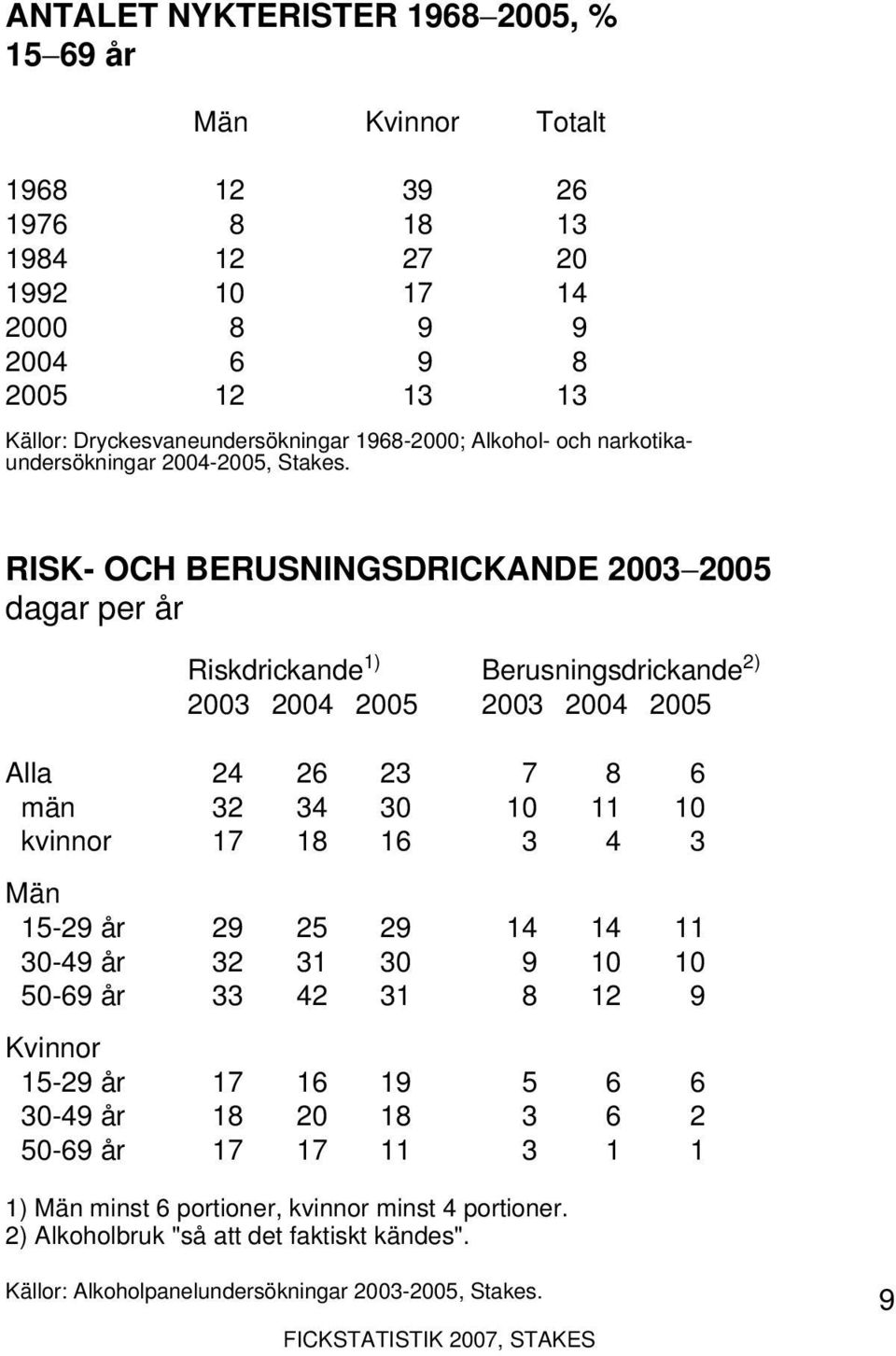 RISK- OCH BERUSNINGSDRICKANDE 2005 dagar per år Riskdrickande 1) Berusningsdrickande 2) 2004 2005 2004 2005 Alla 24 26 23 7 8 6 män 32 34 30 10 11 10 kvinnor 17 18 16 3 4 3 Män 15-29