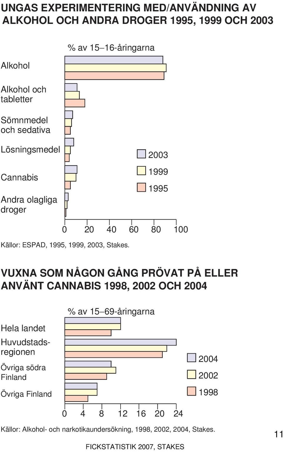 VUXNA SOM NÅGON GÅNG PRÖVAT PÅ ELLER ANVÄNT CANNABIS 1998, 2002 OCH 2004 % av 15 69-åringarna Hela landet Huvudstadsregionen Övriga