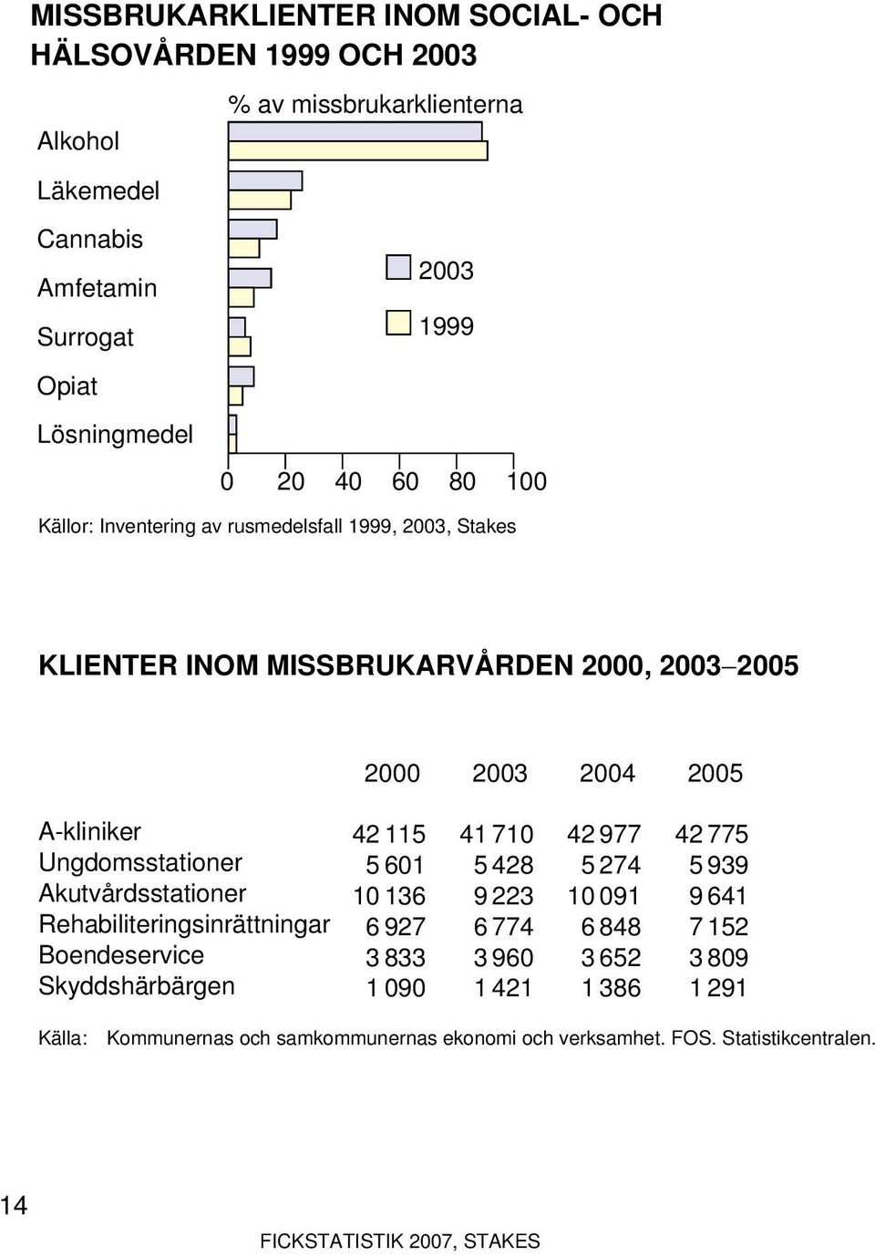 Rehabiliteringsinrättningar Boendeservice Skyddshärbärgen 2000 2004 2005 42 115 41 710 42 977 42 775 5 601 5 428 5 274 5 939 10 136 9 223 10 091 9 641 6