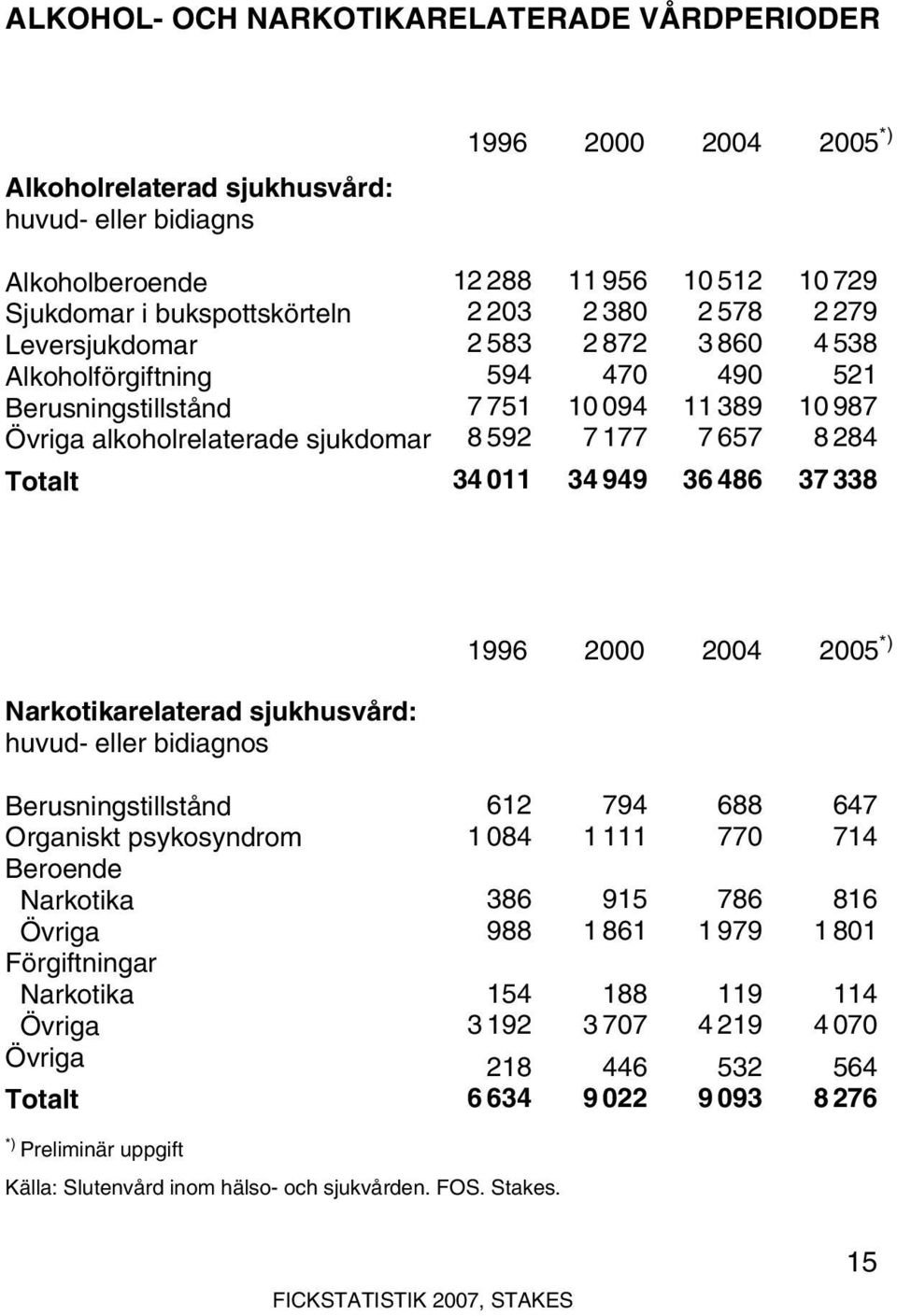 657 8 284 34 011 34 949 36 486 37 338 1996 2000 2004 2005 *) Narkotikarelaterad sjukhusvård: huvud- eller bidiagnos Berusningstillstånd Organiskt psykosyndrom Beroende Narkotika Övriga Förgiftningar