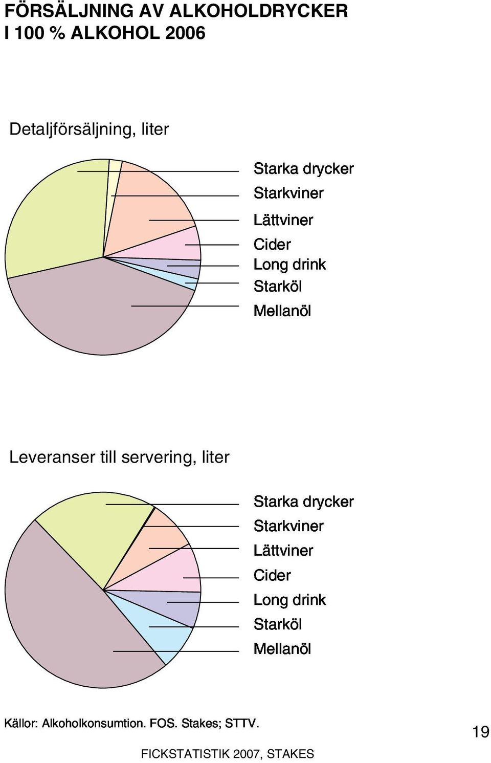 Mellanöl Leveranser till servering,  Mellanöl Källor: Alkoholkonsumtion.